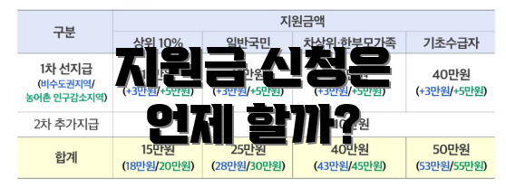 지원금 신청은 언제 할까?