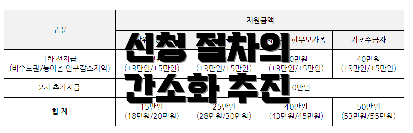 신청 절차의 간소화 추진