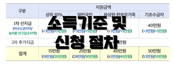 소득기준 및 신청 절차