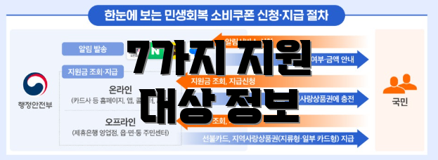 7가지 지원 대상 정보