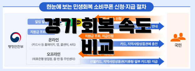 경기 회복 속도 비교