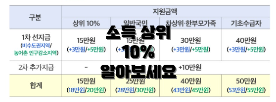 소득 상위 10% 알아보세요