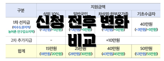 신청 전후 변화 비교