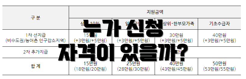 누가 신청 자격이 있을까?