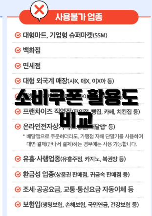 소비쿠폰 활용도 비교