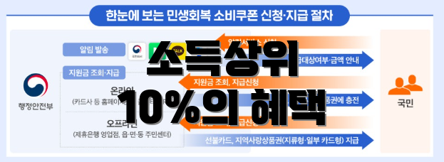 소득상위 10%의 혜택