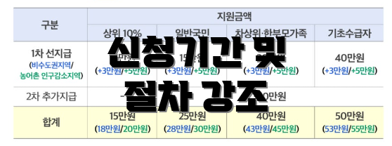 신청기간 및 절차 강조