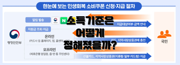 소득기준은 어떻게 정해졌을까?
